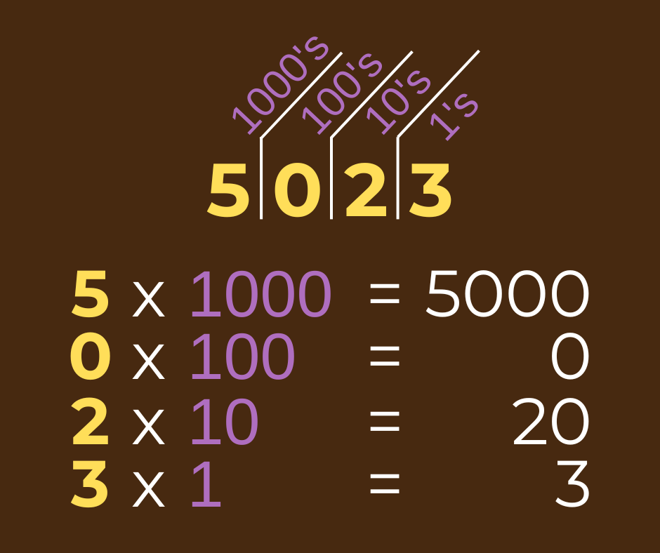 Each digit multiplied by its place value