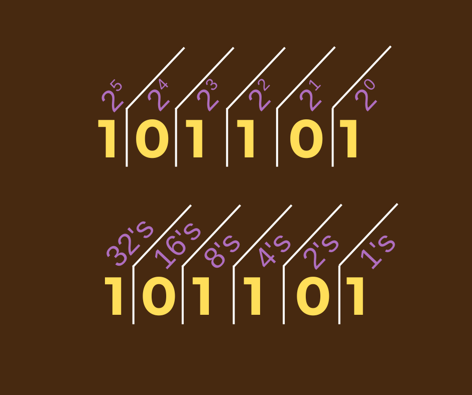 The previous number with power of 2 place values shown