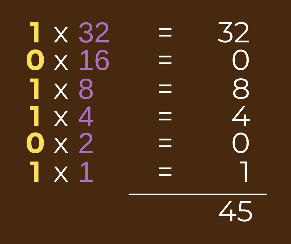 The binary digit values written out and then added together